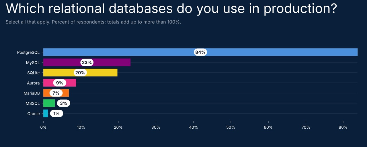 PostgreSQL in production by Rails developers