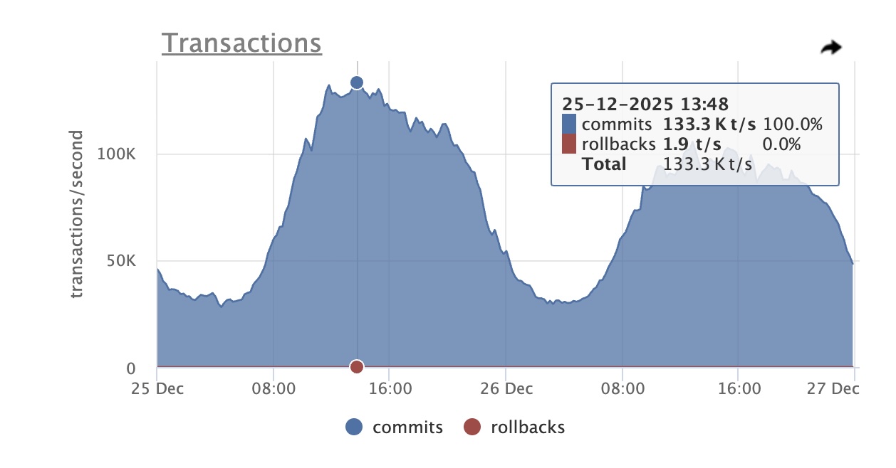 Main DB 133K TPS Peak Christmas Day Odarix Screenshot