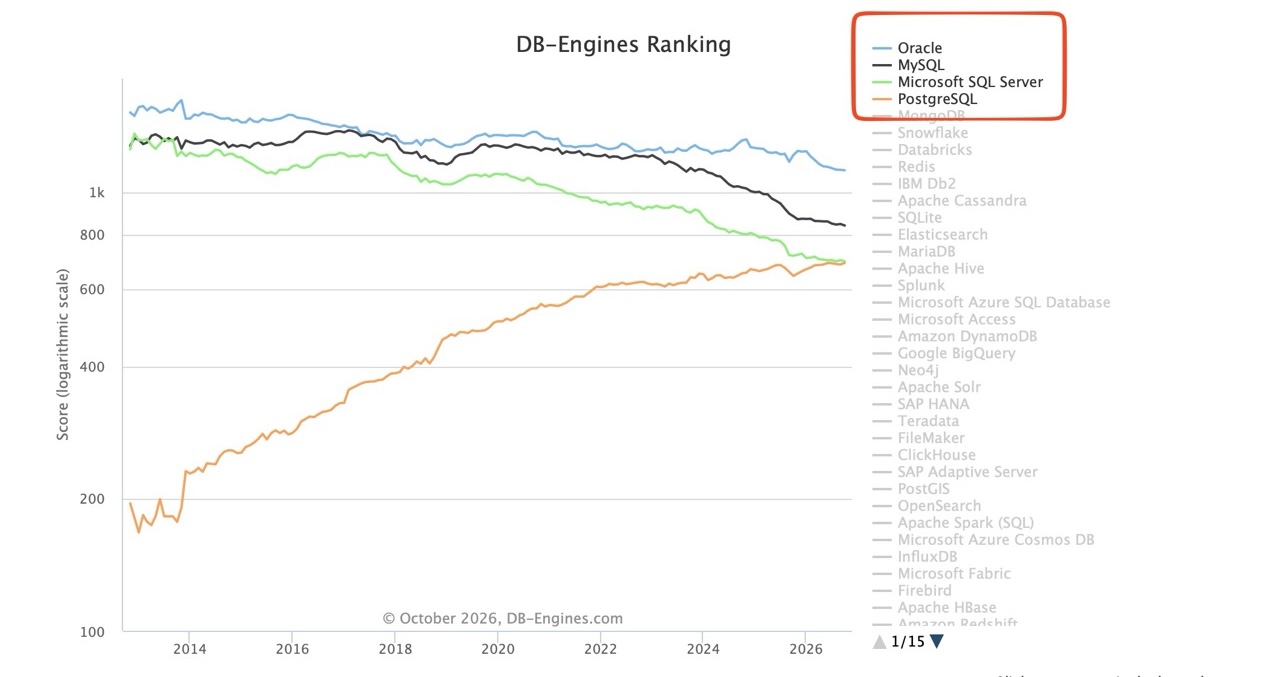 DB-Engines Popularity SQL Databases
